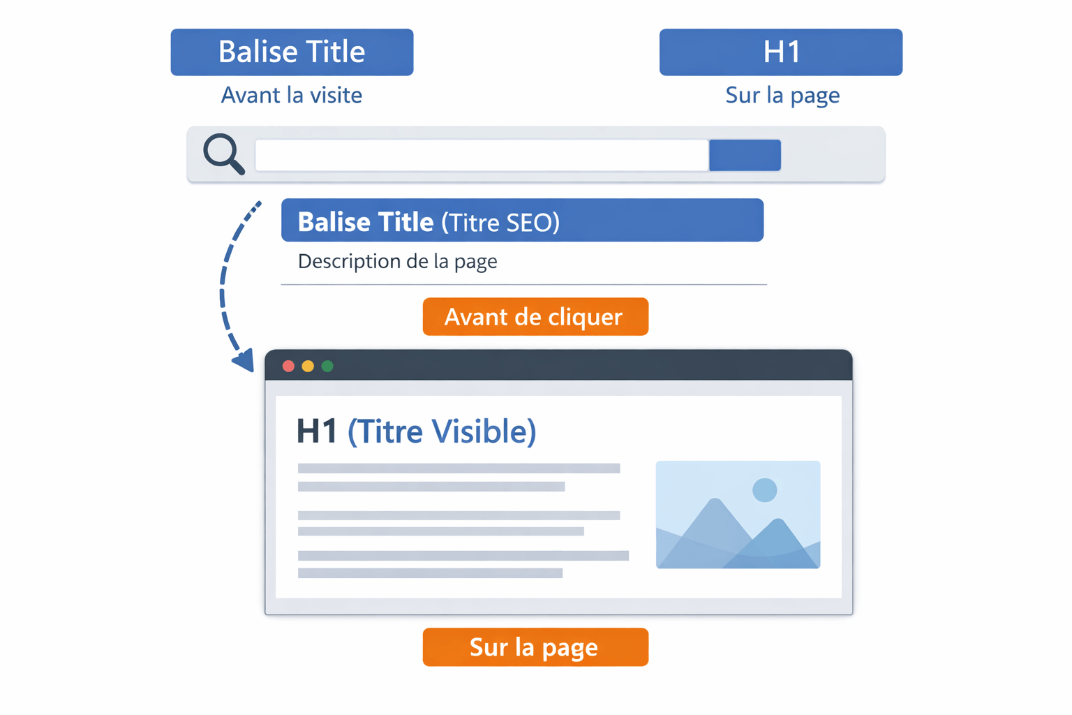 Balise title : optimisez-la sans la confondre avec le H1