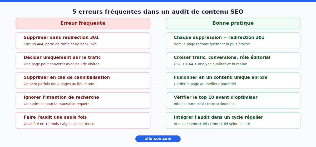 5 erreurs fréquentes audit de contenu SEO - ce qu'il faut éviter et la bonne pratique en regard