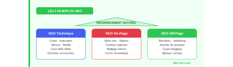 Les 3 piliers du référencement naturel - SEO technique on-page et off-page - Allo-SEO