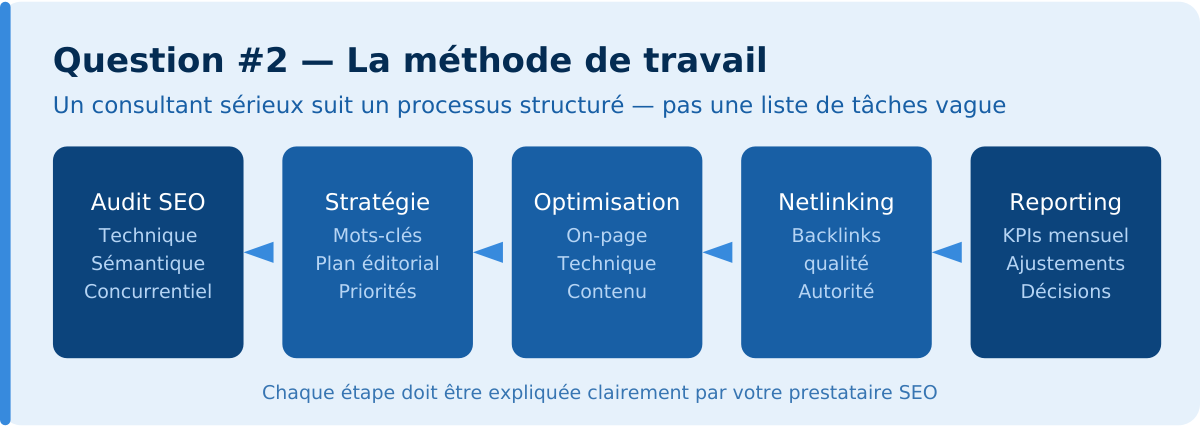 Les 5 étapes de la méthode d'un bon consultant SEO : audit, stratégie, optimisation, netlinking, reporting