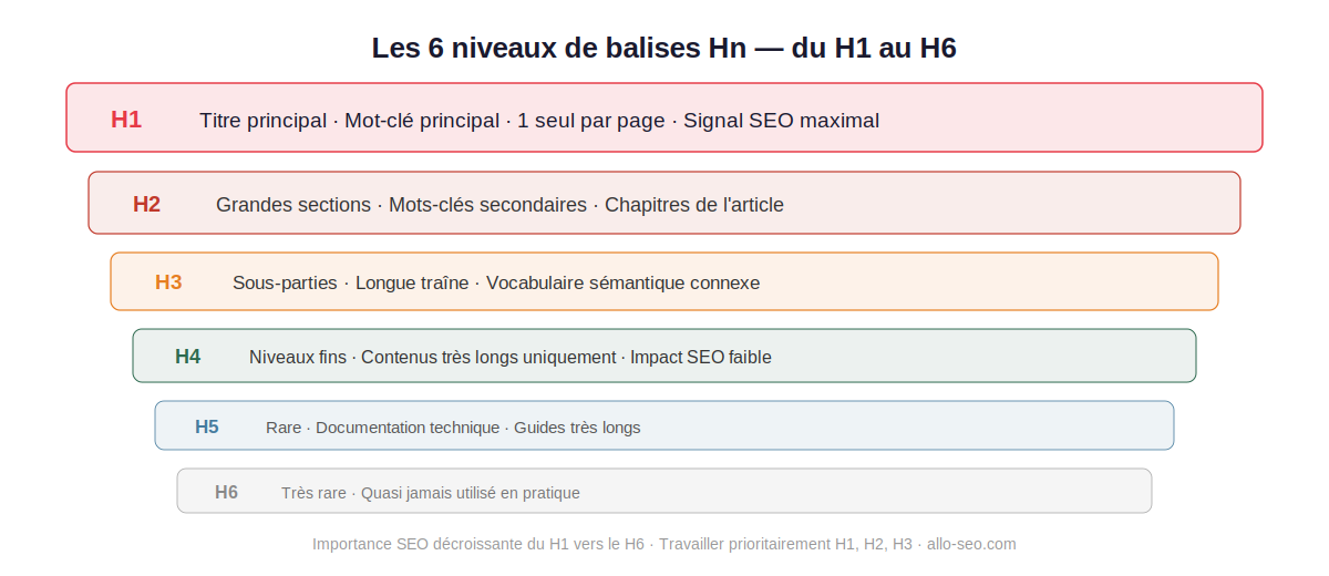 Schéma des 6 niveaux de balises Hn HTML – du H1 au H6 pour la hiérarchie SEO