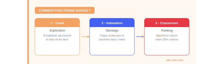 Comment fonctionnent les moteurs de recherche - crawl indexation classement Google - Allo-SEO