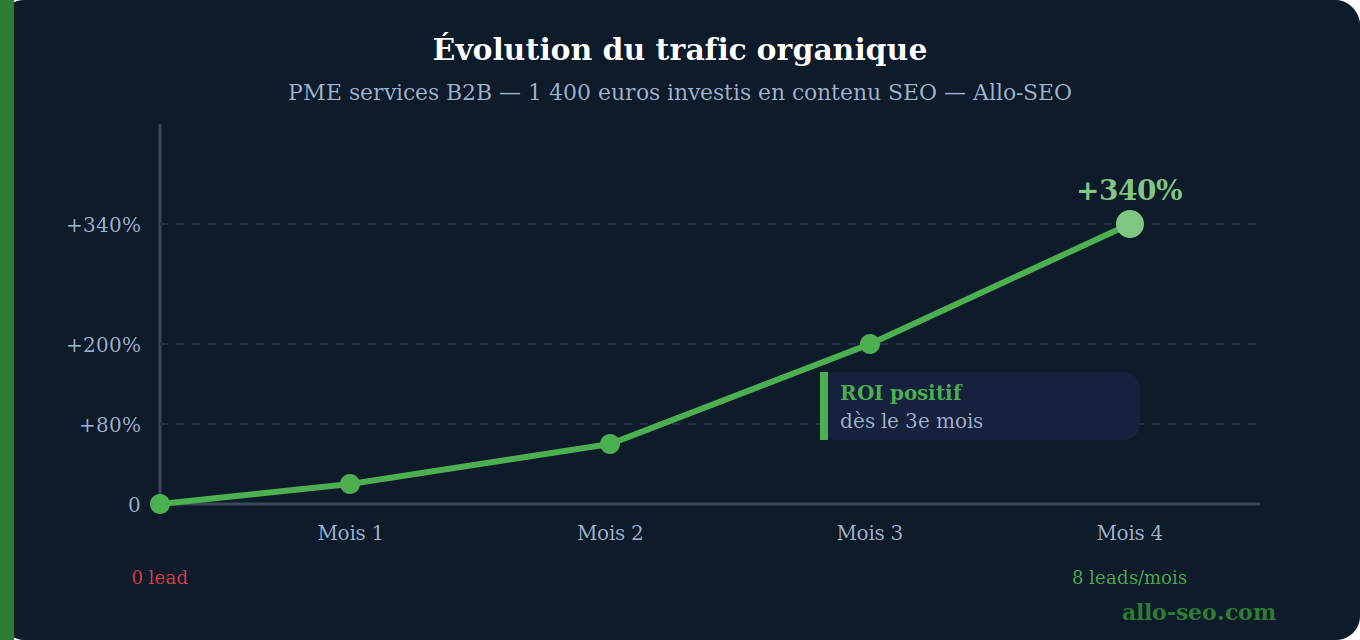 ROI rédaction web SEO étude de cas résultats trafic organique croissance