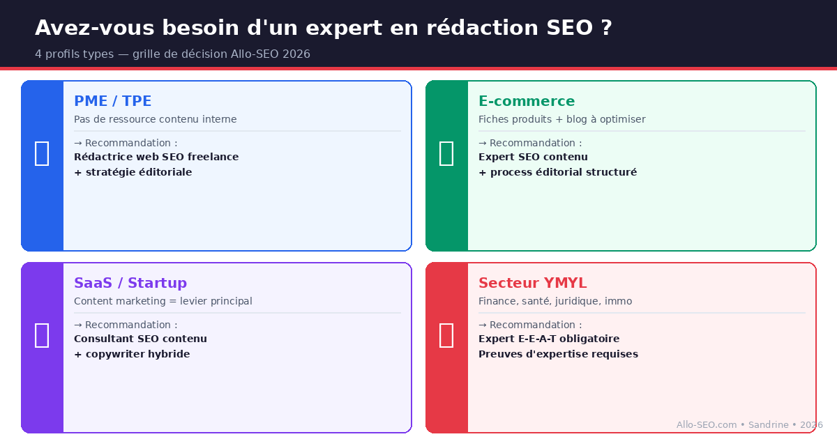 4 profils types d'entreprises qui ont besoin d'un expert en rédaction SEO en 2026
