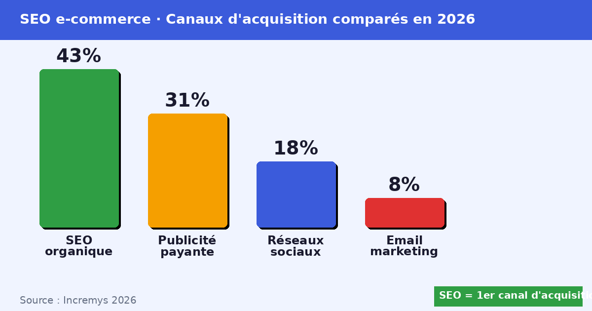 Graphique comparatif des canaux d'acquisition e-commerce en 2026 : SEO organique 43 %
