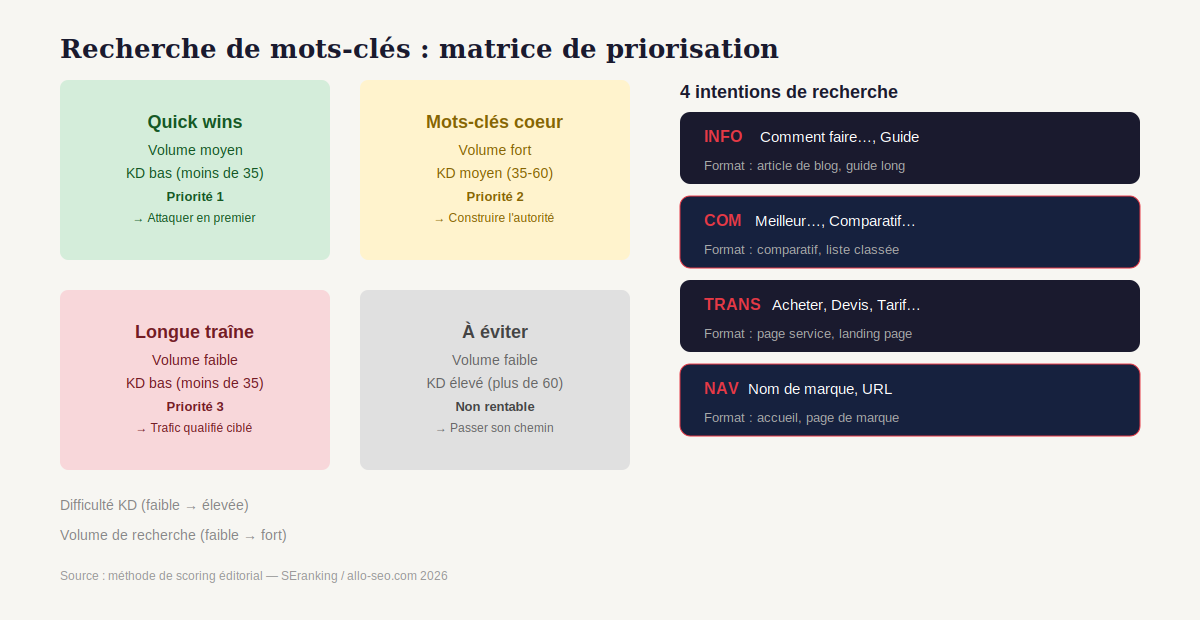 Matrice de priorisation des mots-clés SEO selon volume et difficulté — les 4 intentions de recherche