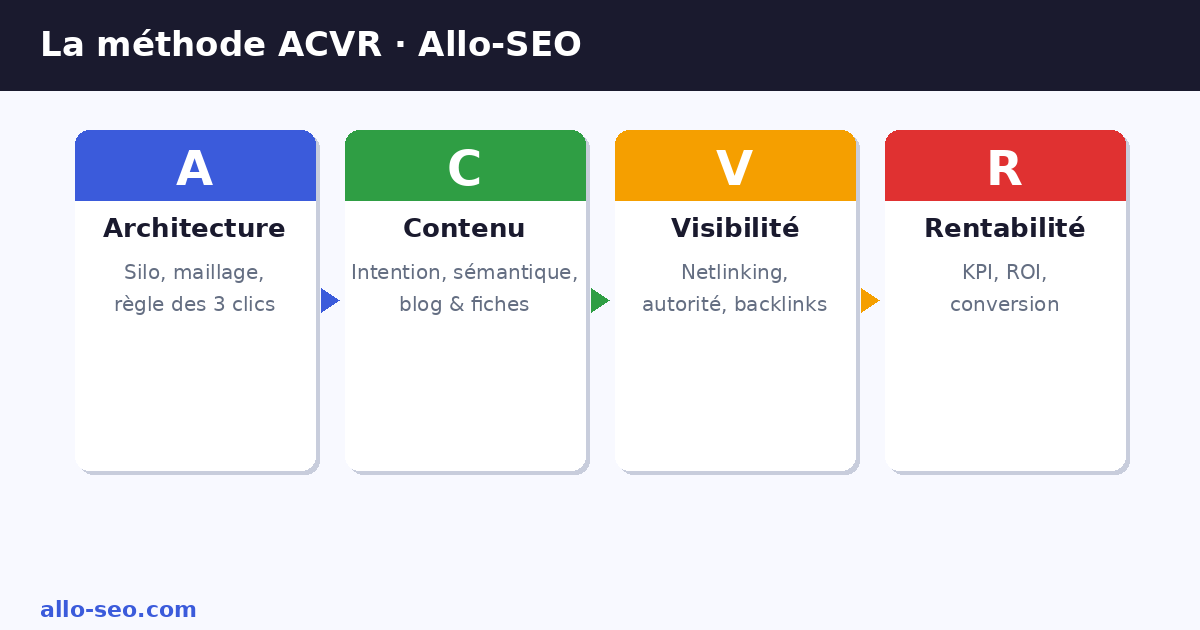 Méthode ACVR Allo-SEO : Architecture, Contenu, Visibilité, Rentabilité pour le SEO e-commerce
