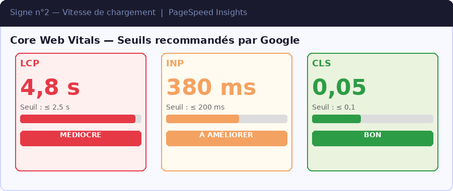 Core Web Vitals LCP INP CLS — audit SEO vitesse de chargement site web