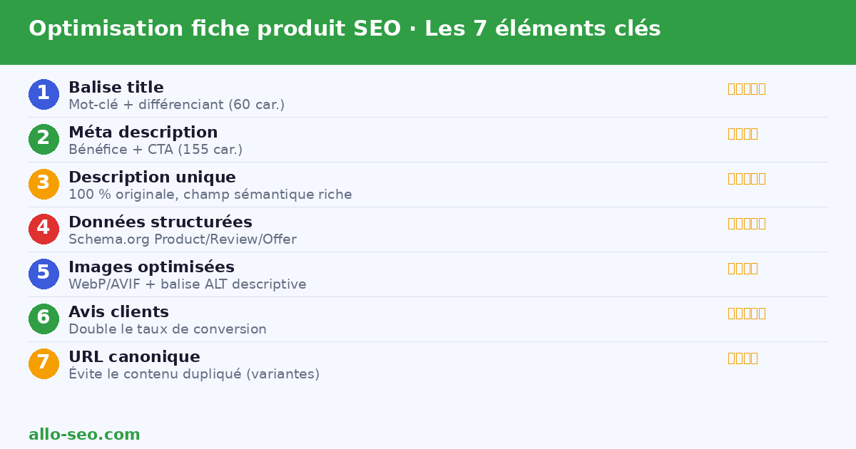 Les 7 éléments clés de l'optimisation fiche produit SEO pour une boutique en ligne