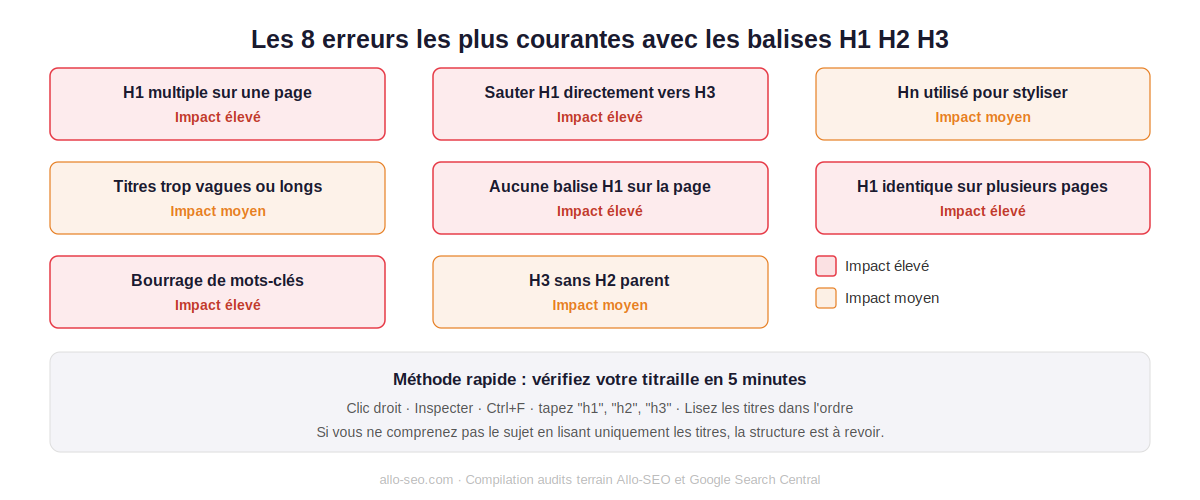 Les 8 erreurs les plus fréquentes dans l'utilisation des balises H1 H2 H3 pour le SEO