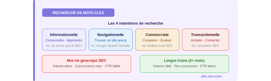 Recherche de mots-clés SEO - intentions de recherche et stratégie longue traîne - Allo-SEO