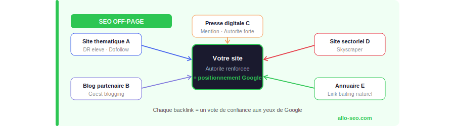 SEO off-page - backlinks et netlinking comme votes de confiance Google - Allo-SEO