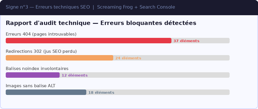Rapport erreurs techniques SEO — audit site web Screaming Frog Search Console
