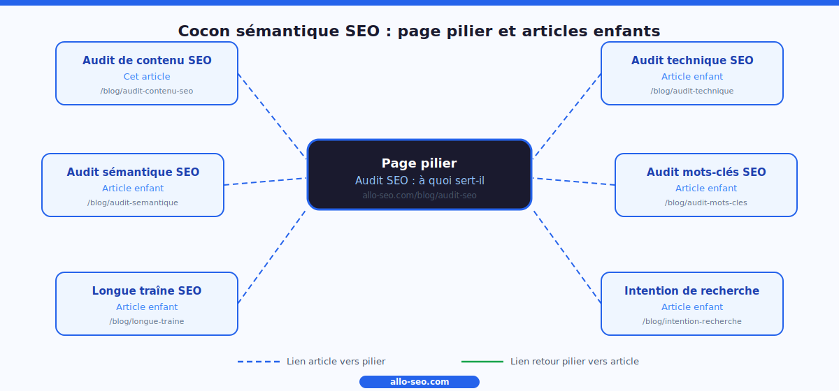Cocon sémantique SEO - page pilier audit SEO entourée d'articles enfants reliés par maillage interne