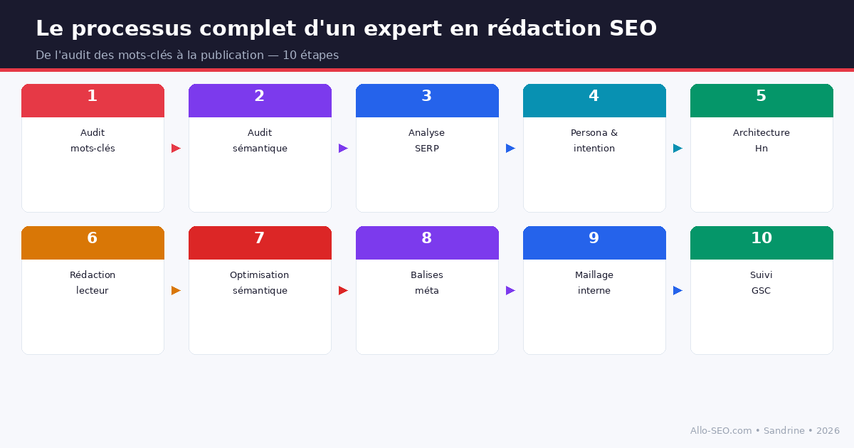 Les 10 étapes du processus d'un expert en rédaction SEO : de l'audit des mots-clés à la publication