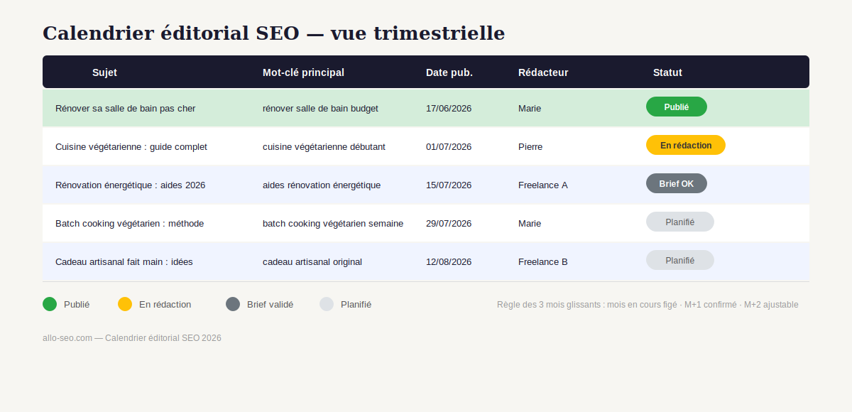 Exemple de calendrier éditorial SEO sur 3 mois avec statuts, rédacteurs et mots-clés cibles