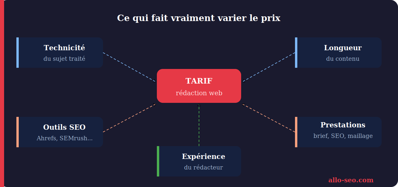 facteurs qui influencent le prix rédaction web SEO schéma