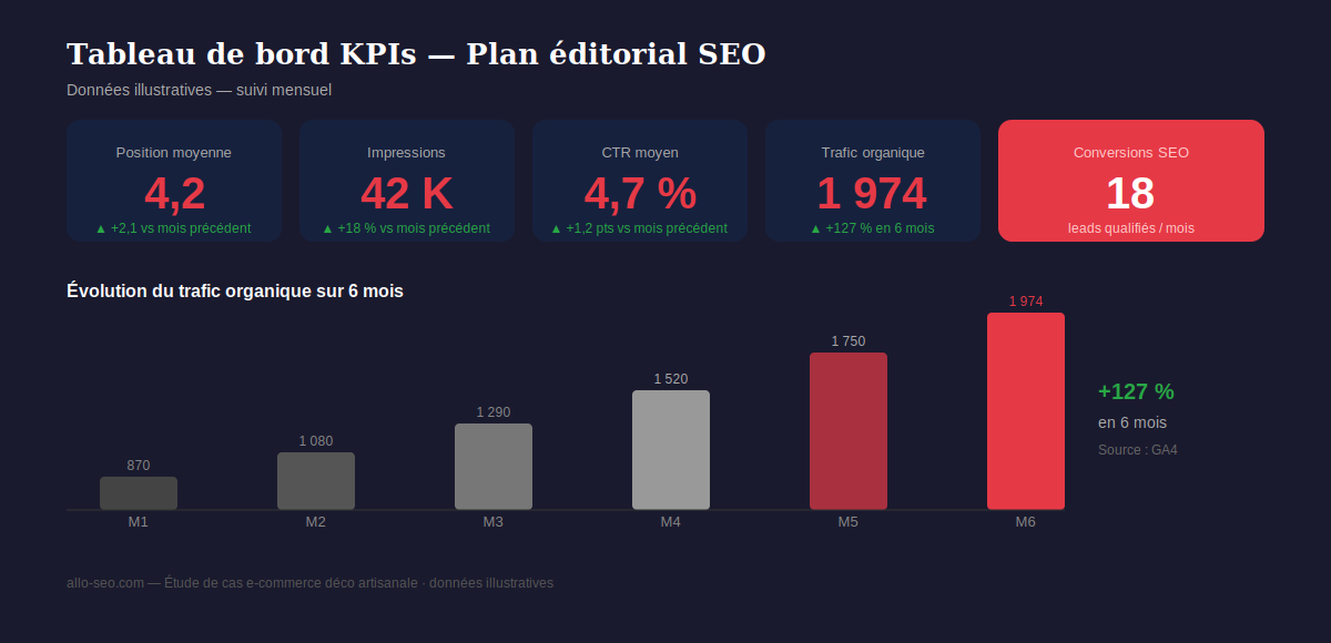 Tableau de bord KPIs plan éditorial SEO : positions, impressions, CTR, trafic organique et évolution sur 6 mois