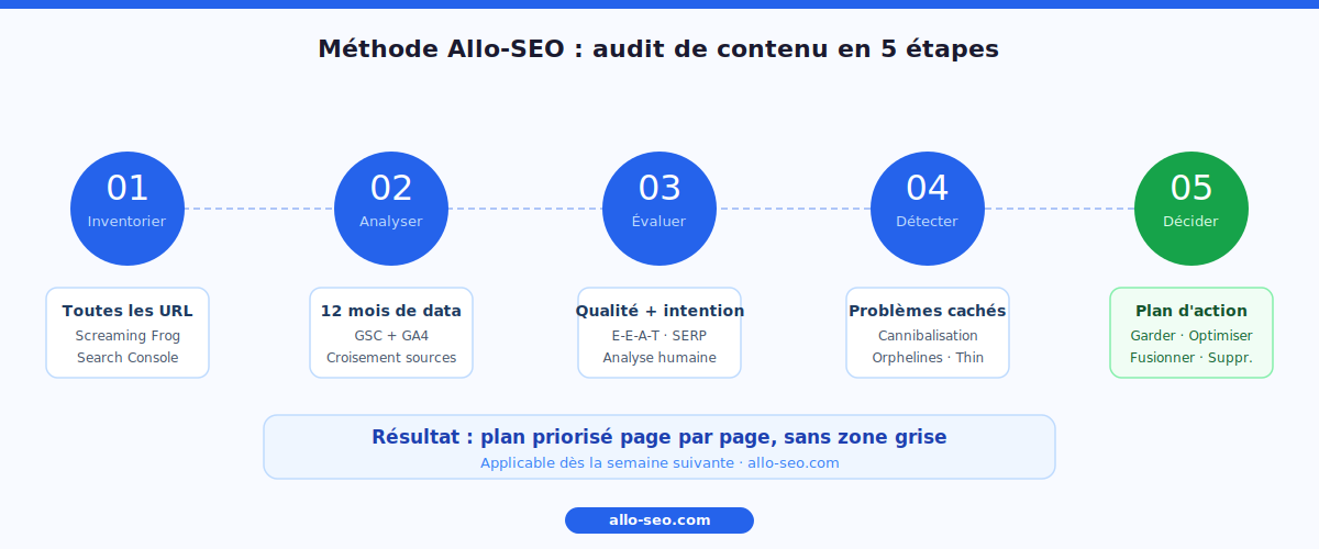 Méthode audit de contenu SEO en 5 étapes - inventaire analyse évaluation détection décision