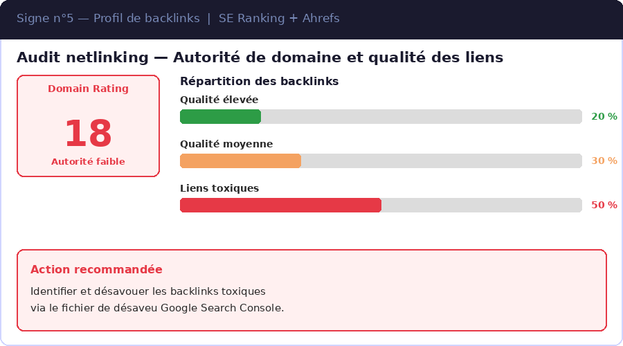 Audit SEO profil de backlinks toxiques — autorité de domaine et liens nuisibles