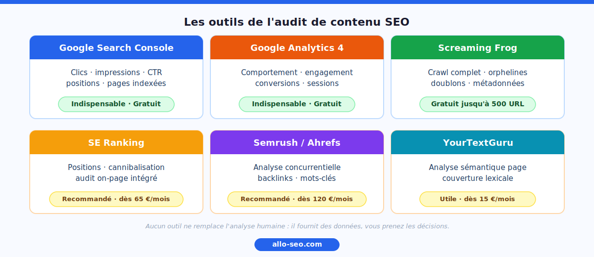 Outils audit de contenu SEO - Search Console GA4 Screaming Frog SE Ranking Semrush YourTextGuru
