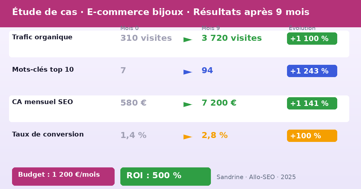 Étude de cas SEO e-commerce bijoux : résultats après 9 mois d'accompagnement par Allo-SEO