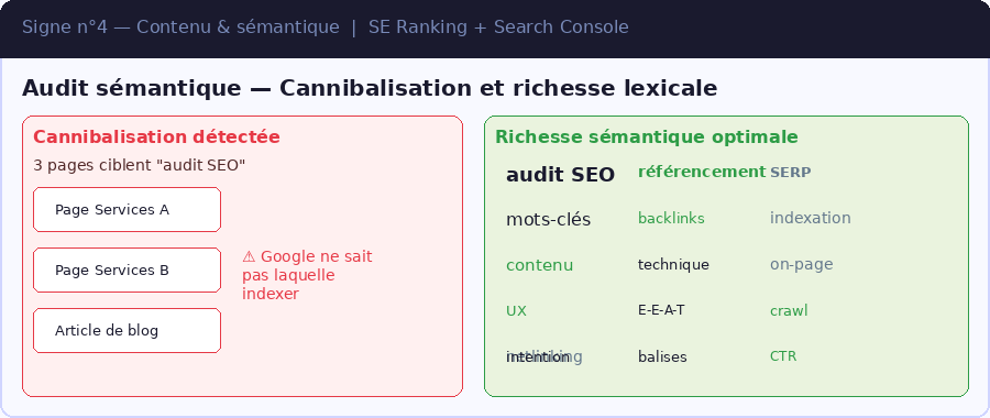 Audit SEO contenu mal optimisé — cannibalisation mots-clés et sémantique pauvre