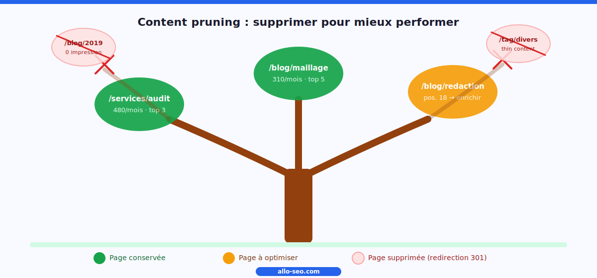 Content pruning SEO - élagage des pages inutiles pour concentrer l'autorité sur les pages qui comptent