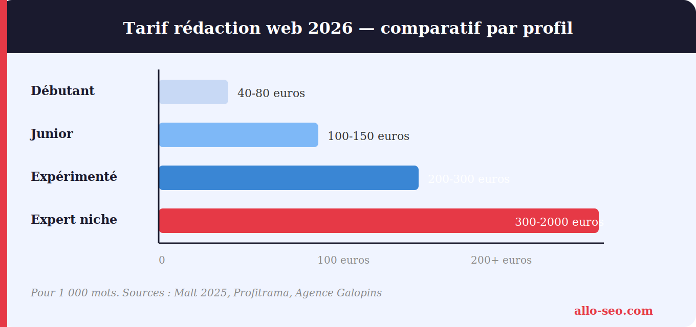 tableau tarif rédaction web 2026 prix au mot article comparatif profils