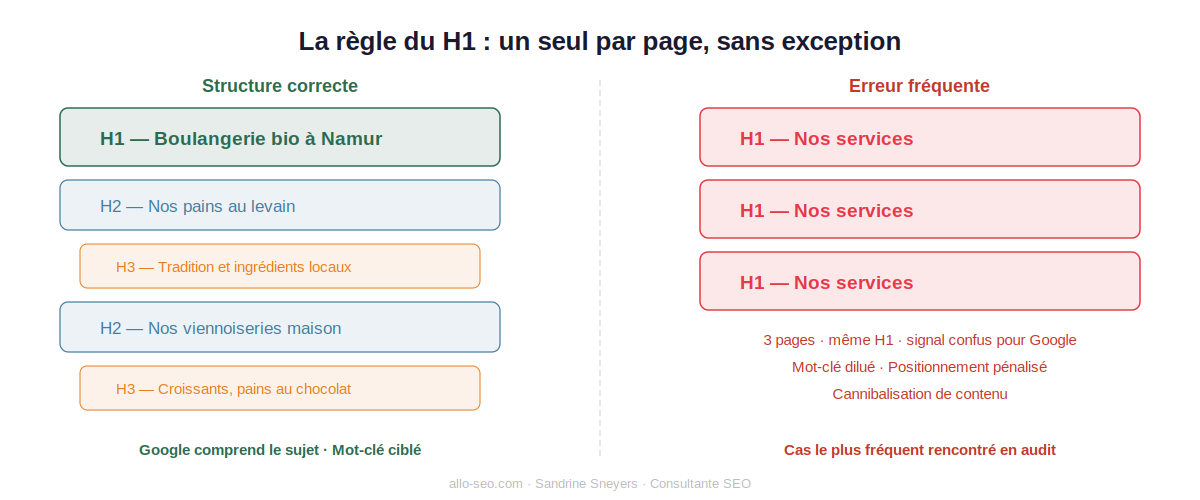 Illustration du rôle unique de la balise H1 dans la structure d'une page web SEO