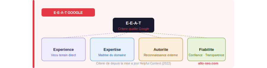 E-E-A-T Google - Expérience Expertise Autorité Fiabilité - critère qualité contenu 2026 - Allo-SEO