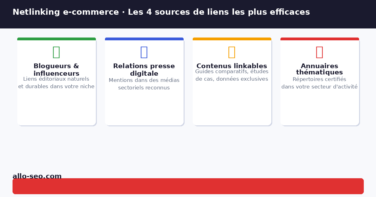 Les 4 sources de netlinking les plus efficaces pour un e-commerce en 2026