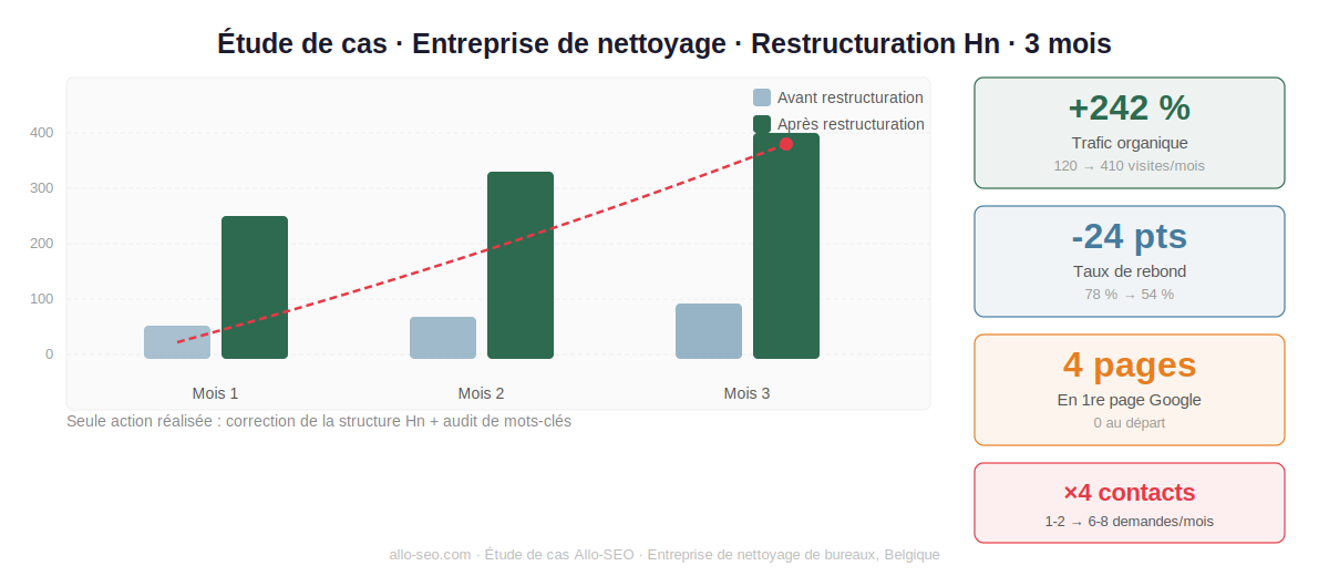 Graphique comparatif du trafic avant et après restructuration des balises H1 H2 H3 – entreprise de nettoyage Belgique