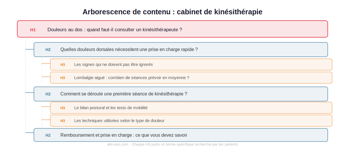 Exemple d'arborescence de contenu avec balises H1 H2 H3 imbriquées – cabinet de kinésithérapie