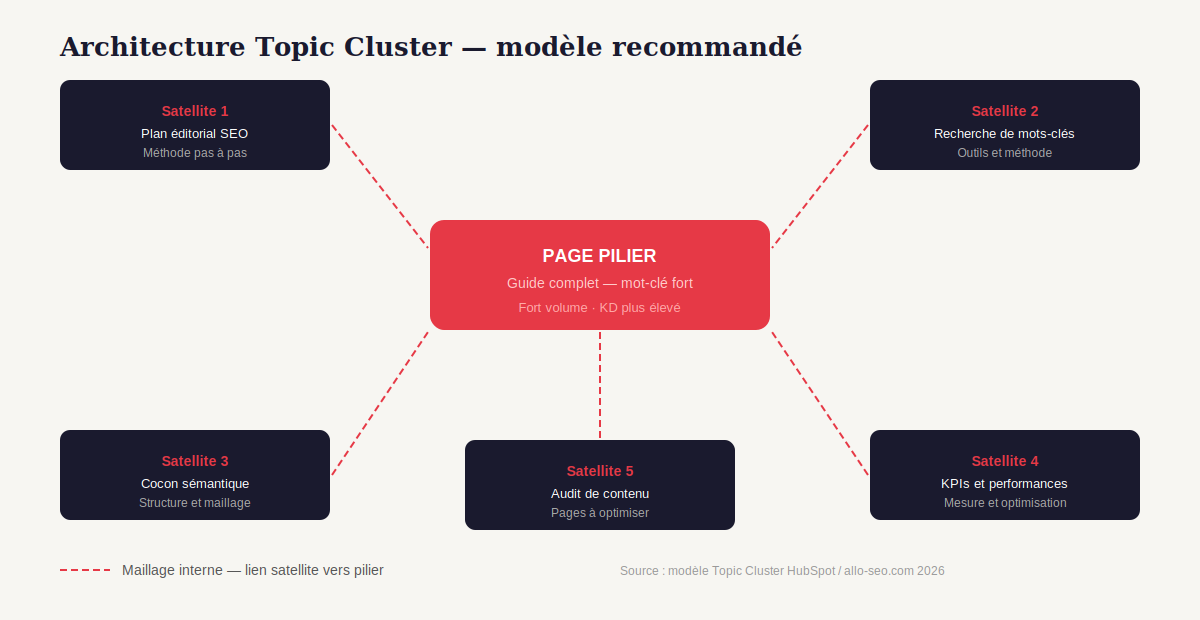 Architecture Topic Cluster SEO : page pilier centrale reliée à 5 articles satellites par maillage interne