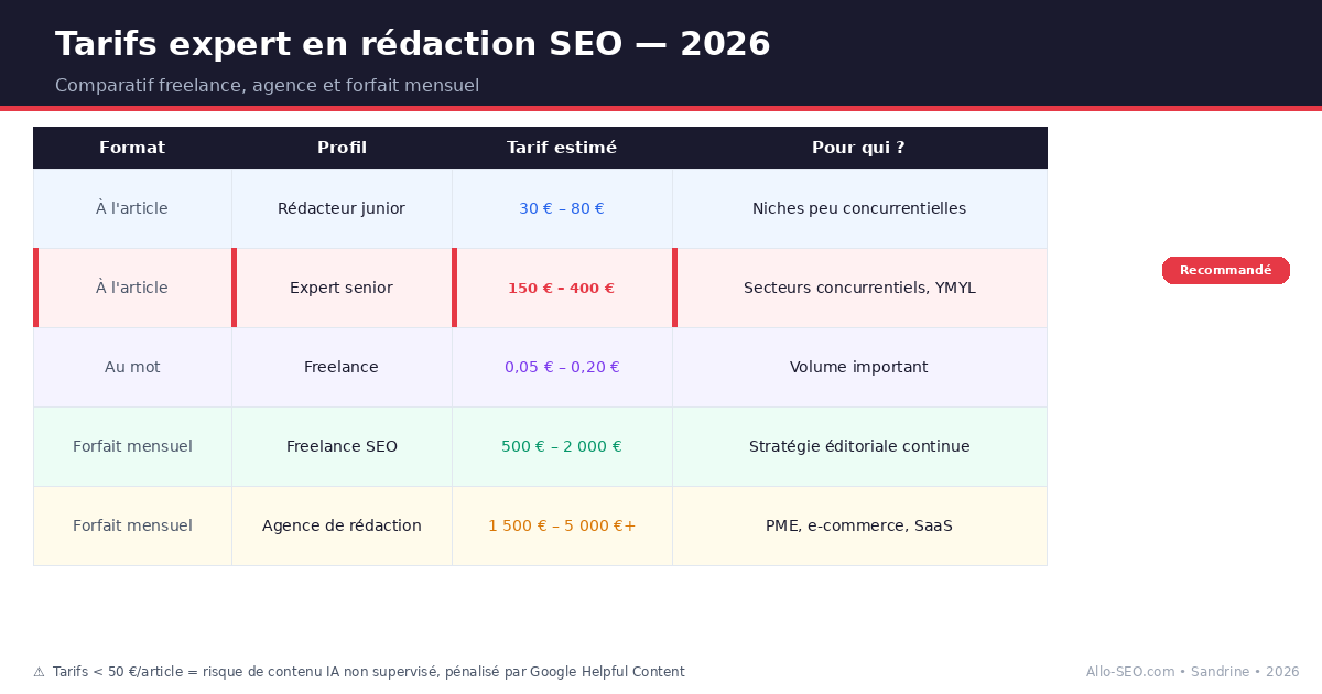 Tableau comparatif des tarifs d'un expert en rédaction SEO freelance et agence en 2026