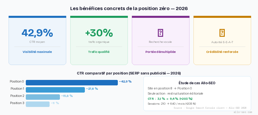avantages position zéro Google CTR trafic organique E-E-A-T recherche vocale