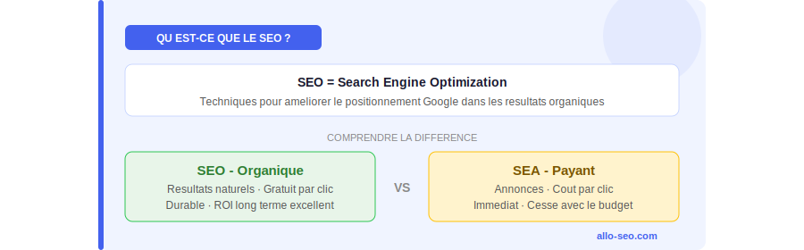Définition du SEO et du référencement naturel - comparatif SEO vs SEA - Allo-SEO