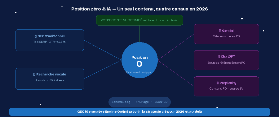 position zéro Google intelligence artificielle GEO AI Overviews schema.org 2026