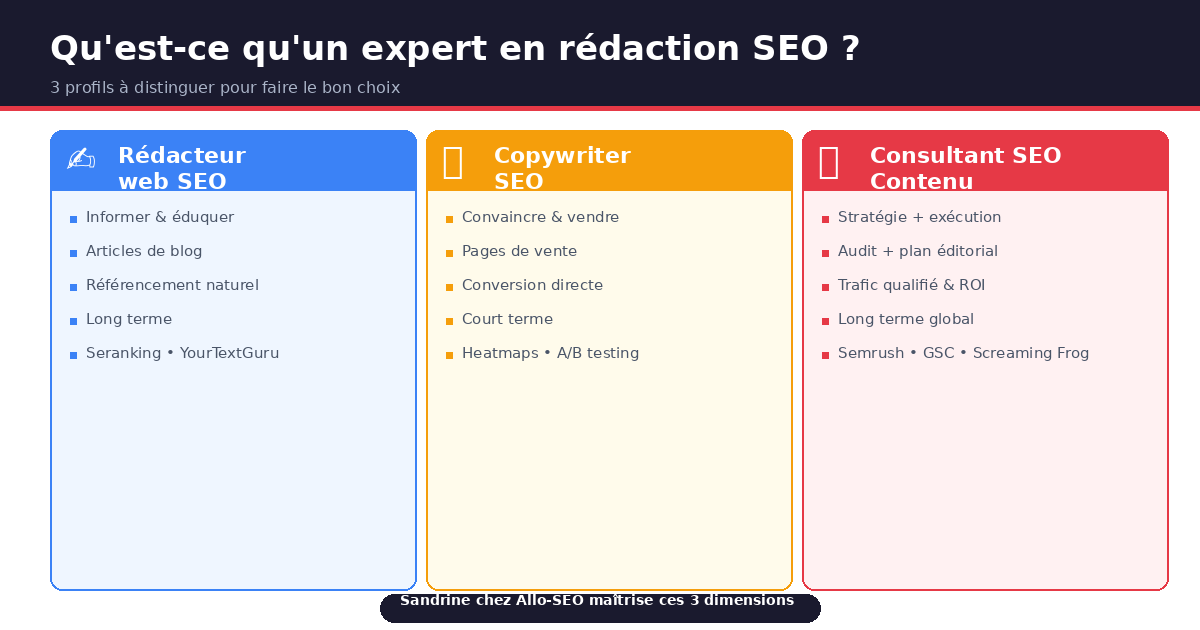 Comparatif des 3 profils : rédacteur web SEO, copywriter SEO et consultant SEO contenu