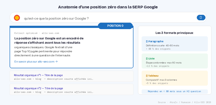 position zéro Google featured snippet anatomie SERP extrait optimisé PAA