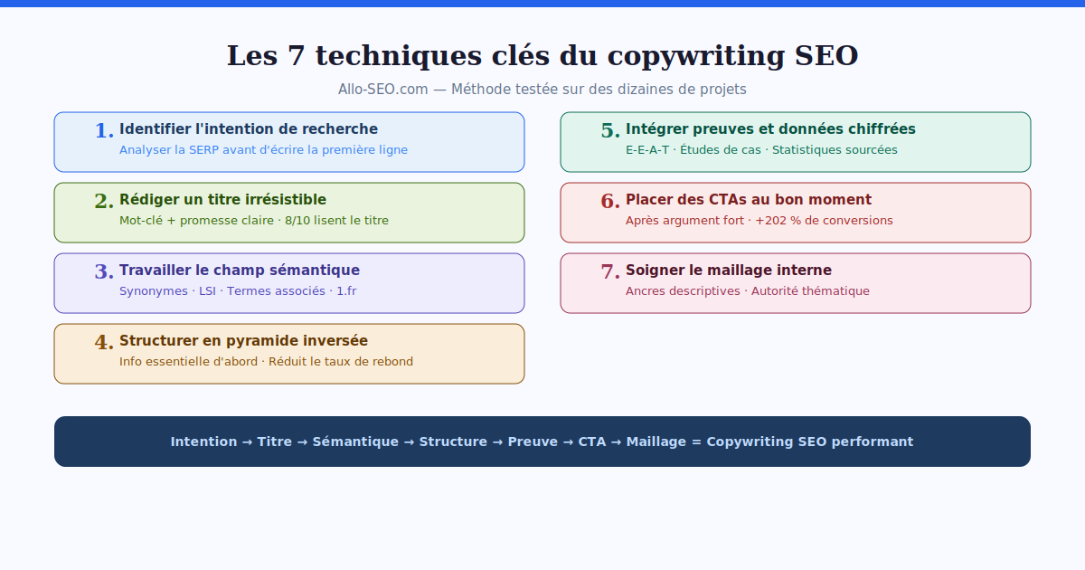 Les 7 techniques clés du copywriting SEO pour rédiger et convertir - Allo-SEO