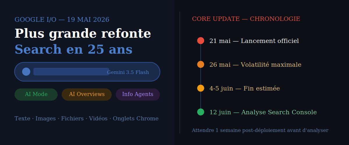 Google I/O 2026 et Core Update mai 2026 — chronologie du déploiement et refonte Search avec Gemini 3.5 Flash