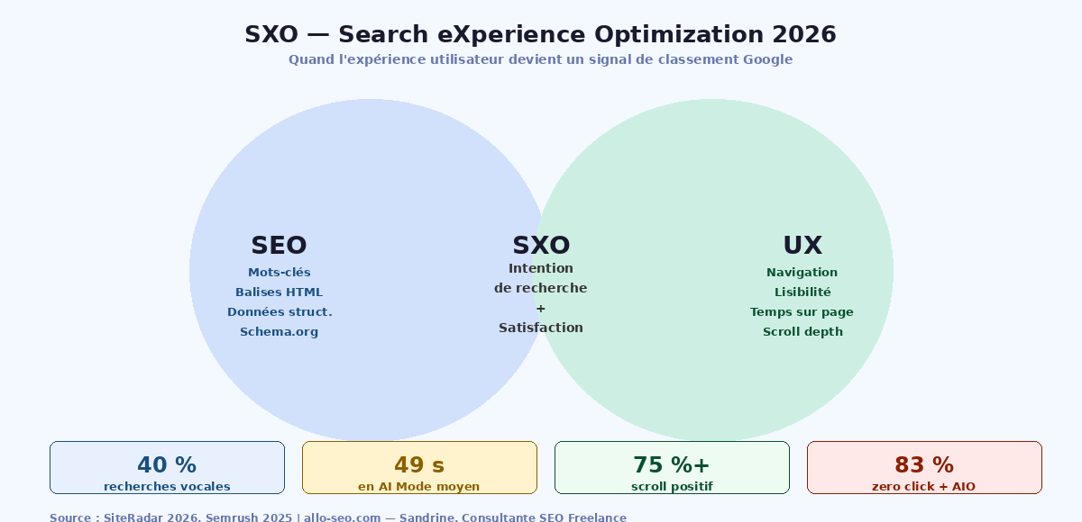 SXO Search Experience Optimization 2026 – convergence SEO et UX comme levier de classement
