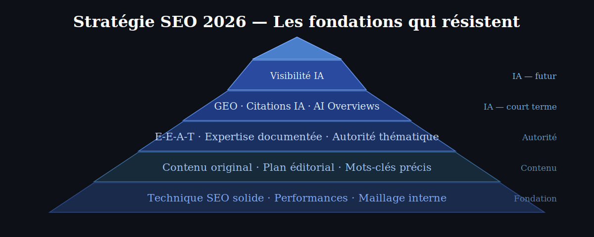 Pyramide stratégie SEO 2026 après Core Update Google — fondations technique, contenu original, E-E-A-T, GEO et visibilité dans les réponses IA