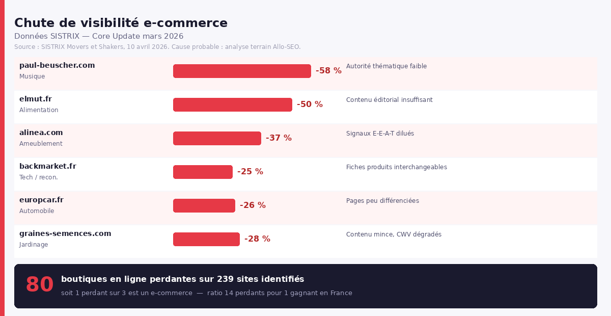 Chute de visibilité des boutiques en ligne Core Update mars 2026 selon SISTRIX : alinea -37%, backmarket -25%, paul-beuscher -58%