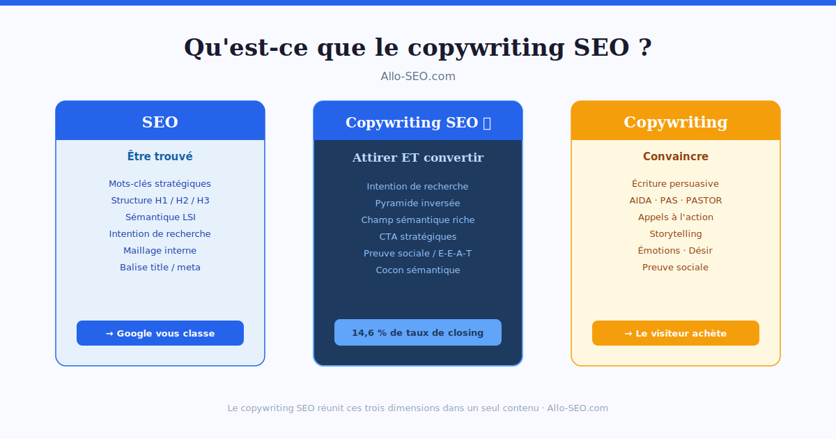 Définition du copywriting SEO - SEO, copywriting et copywriting SEO comparés - Allo-SEO