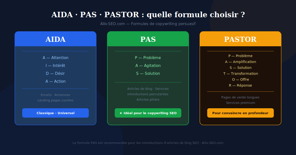 Formules de copywriting AIDA PAS PASTOR - comparatif et exemples pratiques - Allo-SEO