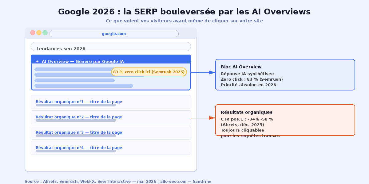 AI Overviews Google 2026 – impact sur les résultats de recherche et taux zero click