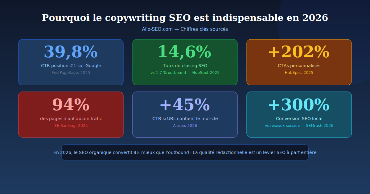 Pourquoi le copywriting SEO est indispensable en 2026 - chiffres clés et statistiques - Allo-SEO